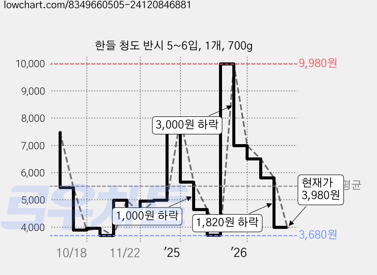 한들 청도 반시 5~6입, 1개, 700g 가격 변동 차트, 현재가 3,980원, 관측 최저가 3,650원