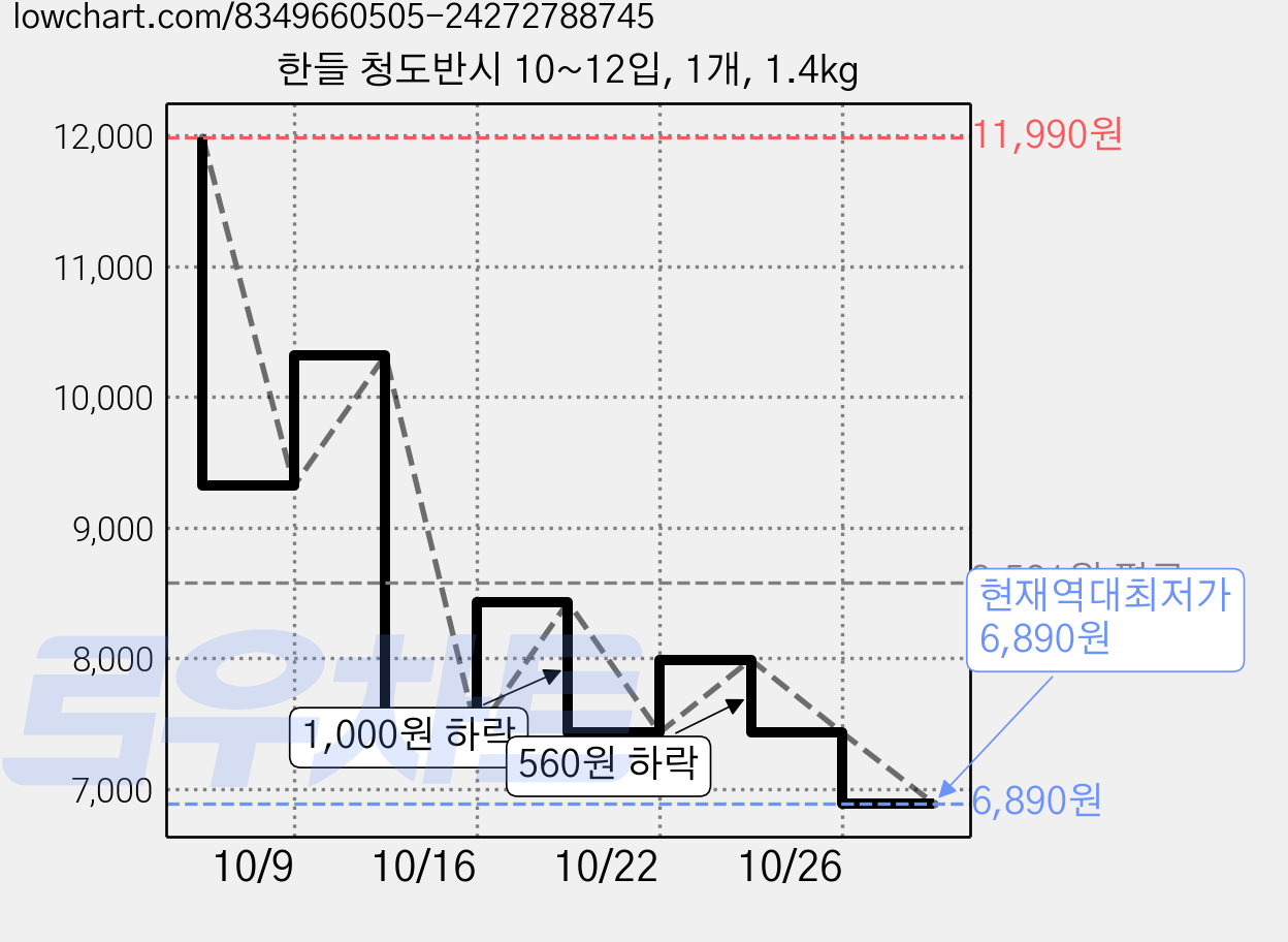 한들 청도반시 10~12입, 1개, 1.4kg 가격 변동 차트, 현재가 6,890원, 역대최저가
