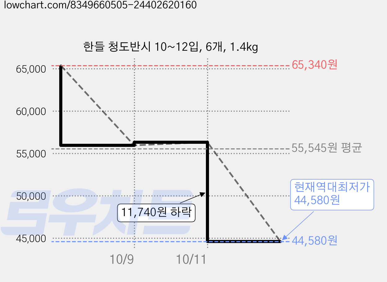 한들 청도반시 10~12입, 6개, 1.4kg 가격 변동 차트, 현재가 44,580원, 역대최저가
