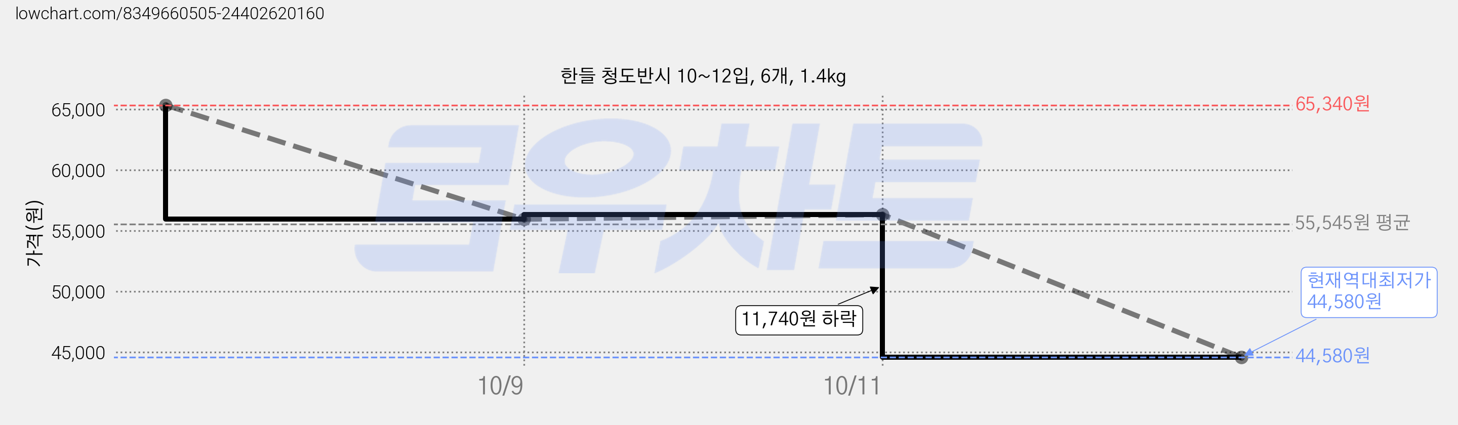 한들 청도반시 10~12입, 6개, 1.4kg 가격 변동 차트, 현재가 44,580원, 역대최저가