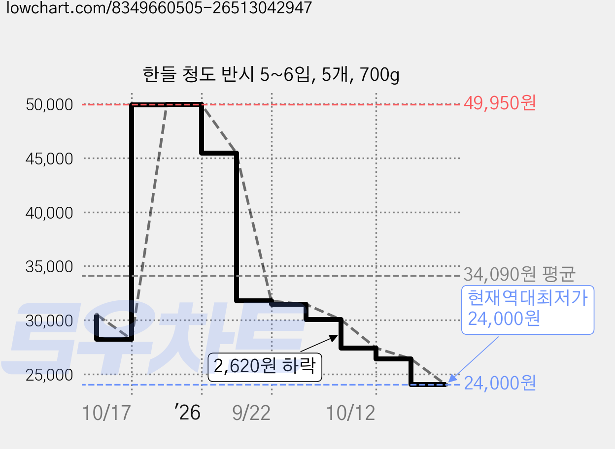 한들 청도 반시 5~6입, 5개, 700g 가격 변동 차트, 현재가 24,000원, 역대최저가