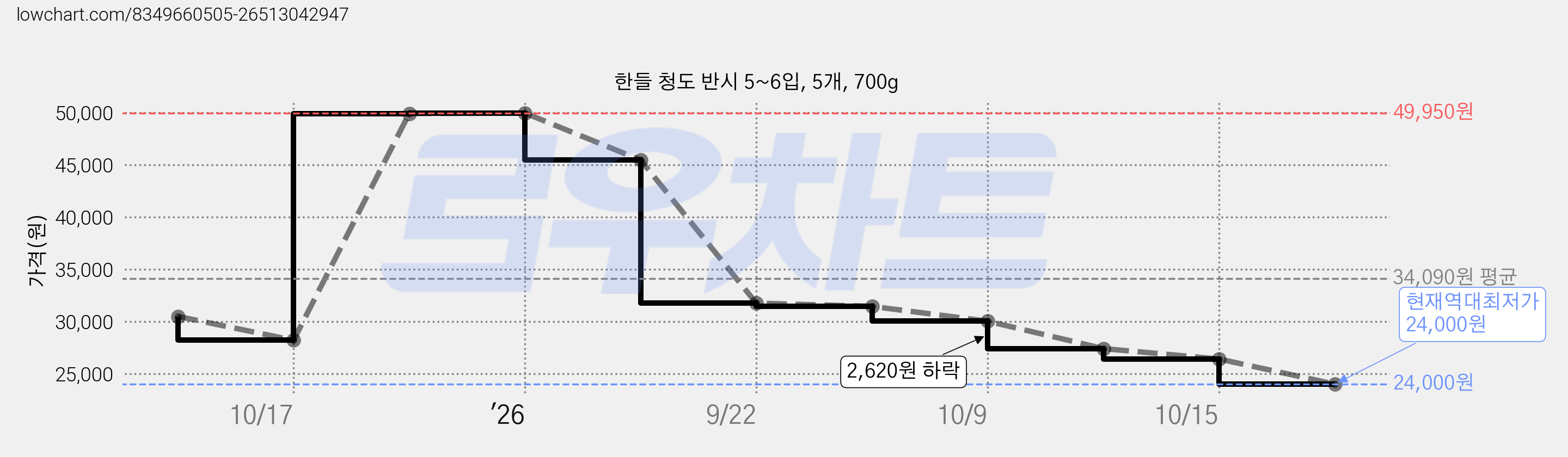 한들 청도 반시 5~6입, 5개, 700g 가격 변동 차트, 현재가 24,000원, 역대최저가