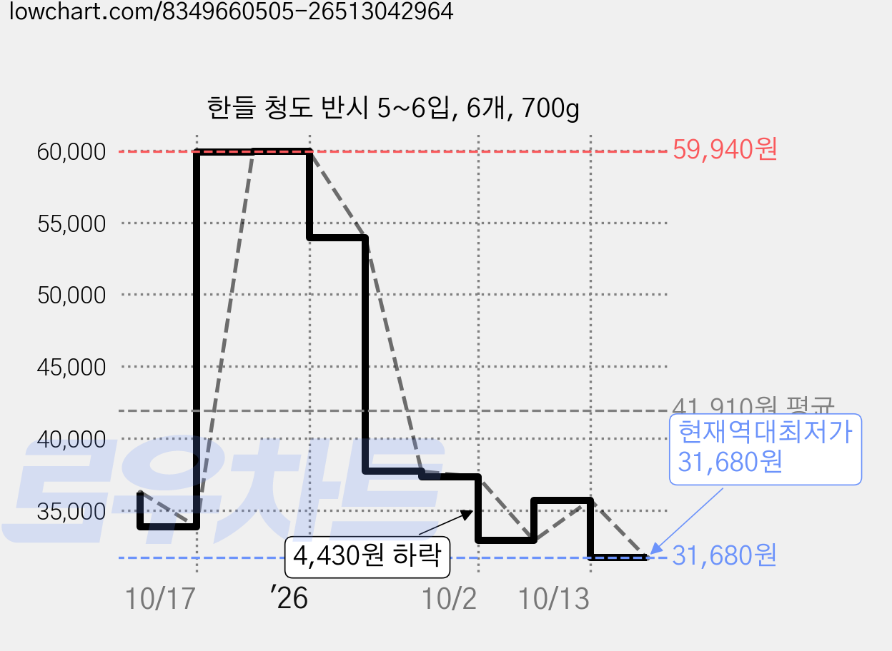 한들 청도 반시 5~6입, 6개, 700g 가격 변동 차트, 현재가 31,680원, 역대최저가