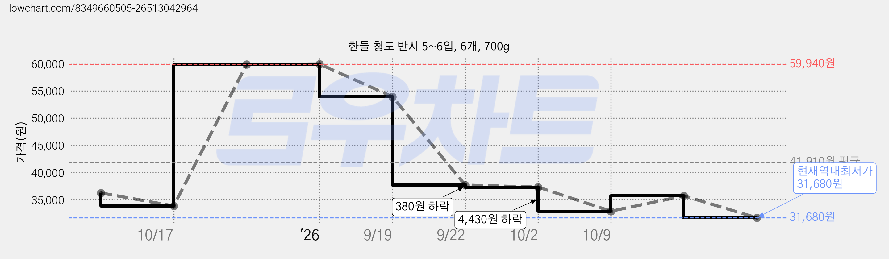한들 청도 반시 5~6입, 6개, 700g 가격 변동 차트, 현재가 31,680원, 역대최저가