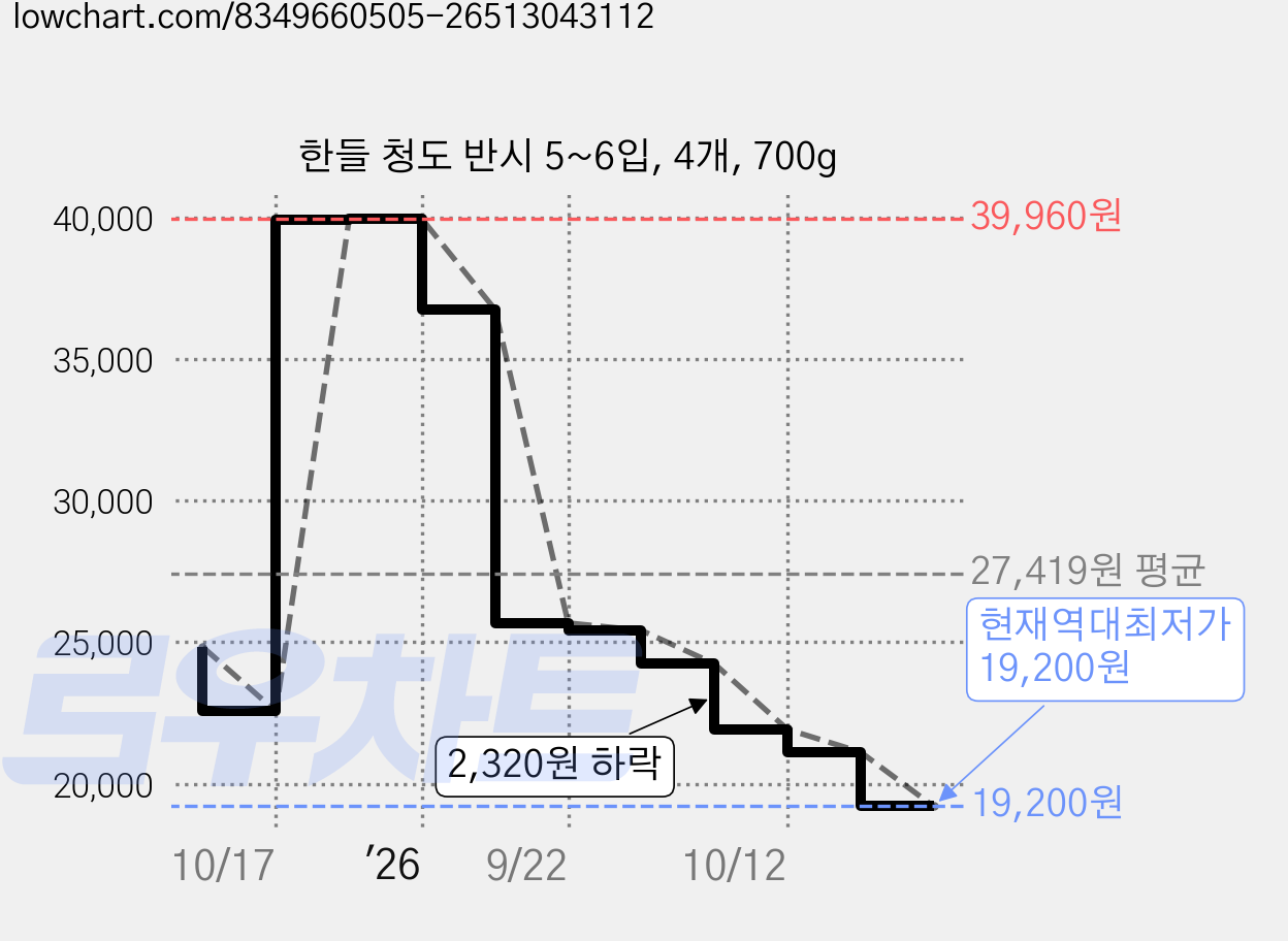한들 청도 반시 5~6입, 4개, 700g 가격 변동 차트, 현재가 19,200원, 역대최저가