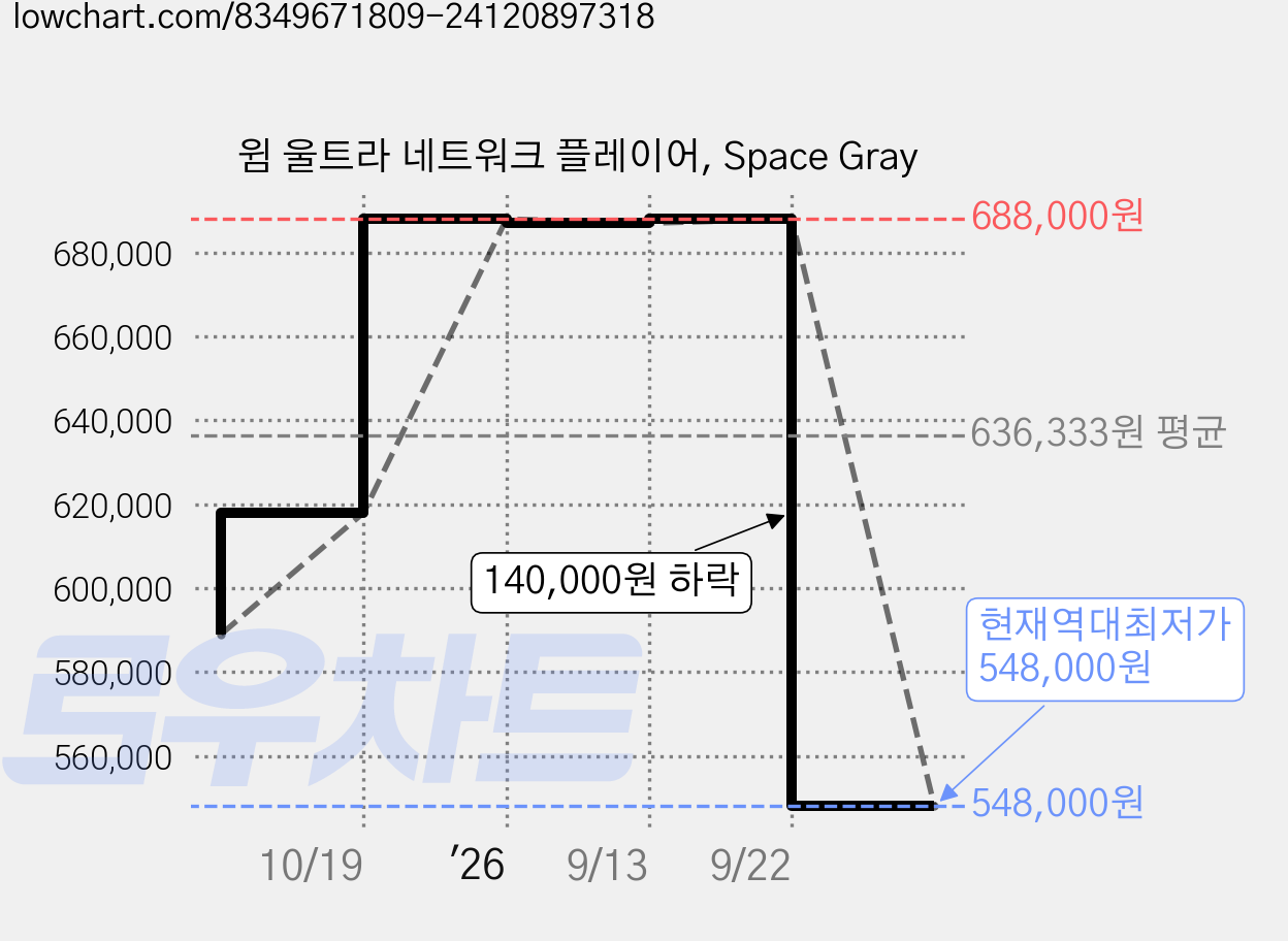 윔 울트라 네트워크 플레이어, Space Gray 가격 변동 차트, 현재가 548,000원, 역대최저가