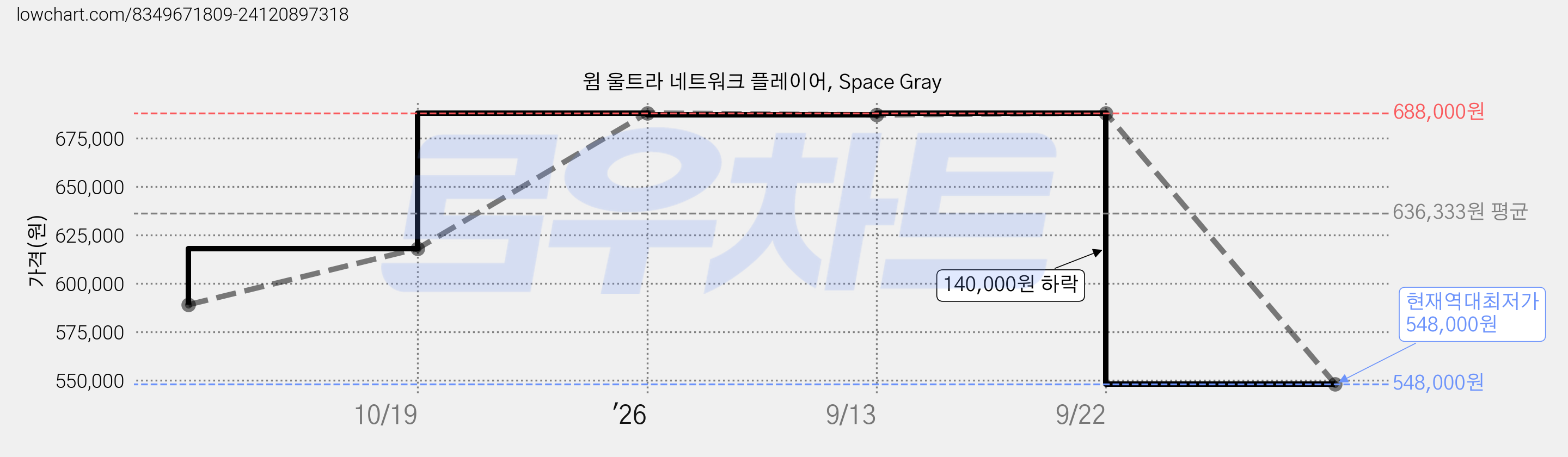 윔 울트라 네트워크 플레이어, Space Gray 가격 변동 차트, 현재가 548,000원, 역대최저가