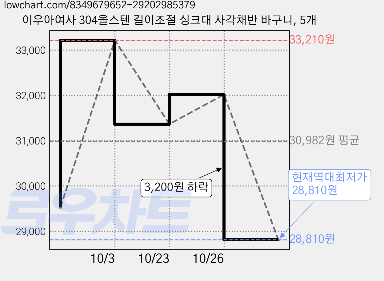 이우아여사 304올스텐 길이조절 싱크대 사각채반 바구니, 5개 가격 변동 차트, 현재가 28,810원, 역대최저가