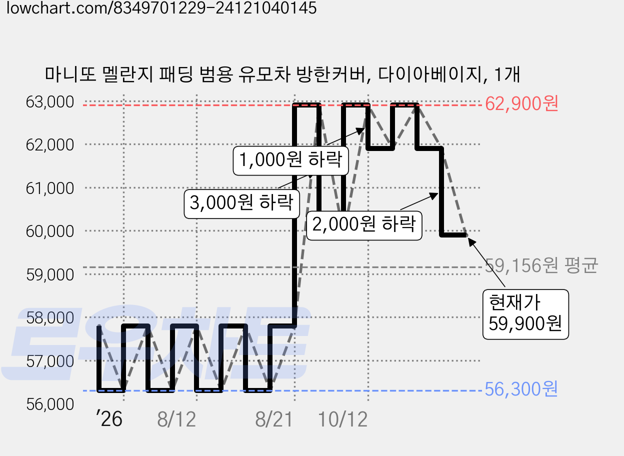 마니또 멜란지 패딩 범용 유모차 방한커버, 다이아베이지, 1개 가격 변동 차트, 현재가 59,900원, 관측 최저가 56,300원