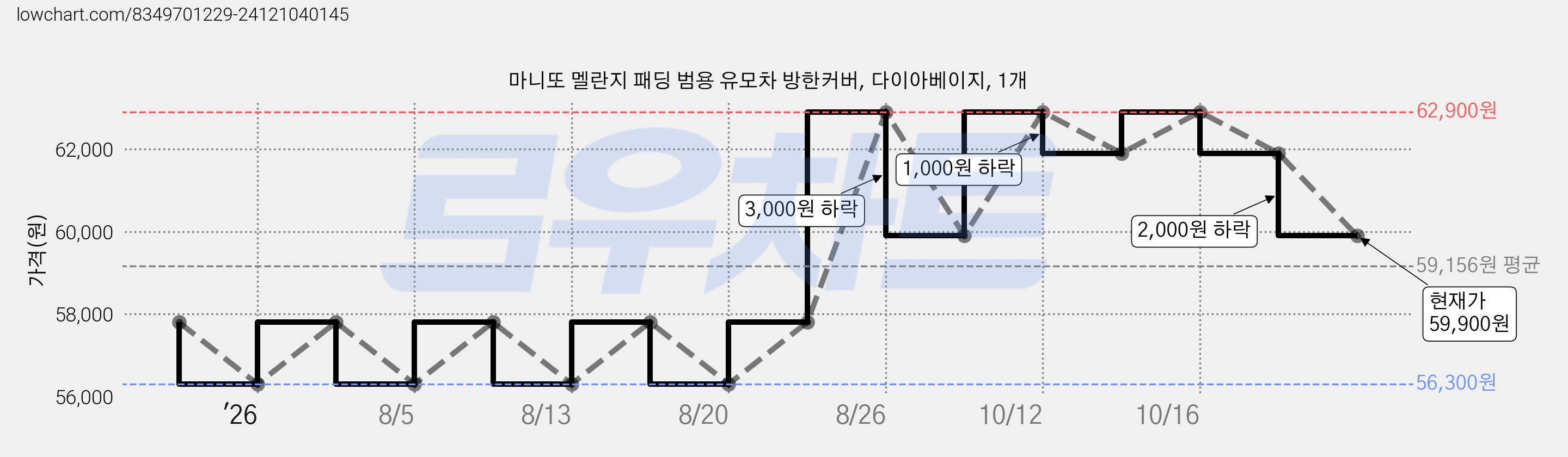 마니또 멜란지 패딩 범용 유모차 방한커버, 다이아베이지, 1개 가격 변동 차트, 현재가 59,900원, 관측 최저가 56,300원