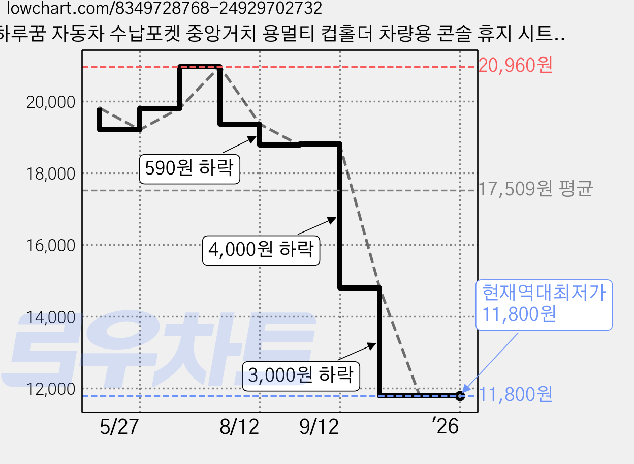 하루꿈 자동차 수납포켓 중앙거치 용멀티 컵홀더 차량용 콘솔 휴지 시트수납함, 차량용오거나이저-그레이, 1개 가격 변동 차트, 현재가 11,800원, 역대최저가