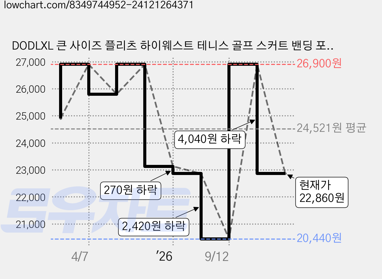 DODLXL 큰 사이즈 플리츠 하이웨스트 테니스 골프 스커트 밴딩 포켓 속바지 미니치마 가격 변동 차트, 현재가 22,860원, 관측 최저가 20,440원
