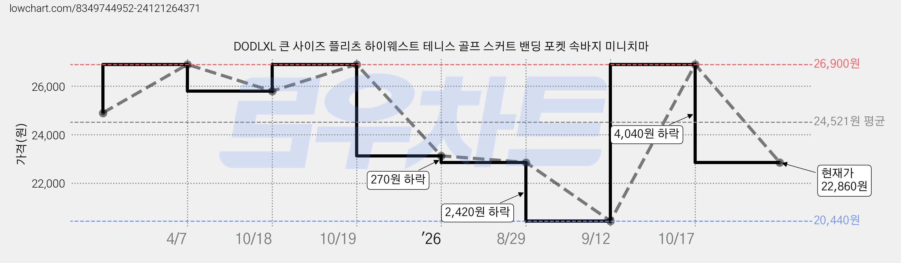 DODLXL 큰 사이즈 플리츠 하이웨스트 테니스 골프 스커트 밴딩 포켓 속바지 미니치마 가격 변동 차트, 현재가 22,860원, 관측 최저가 20,440원
