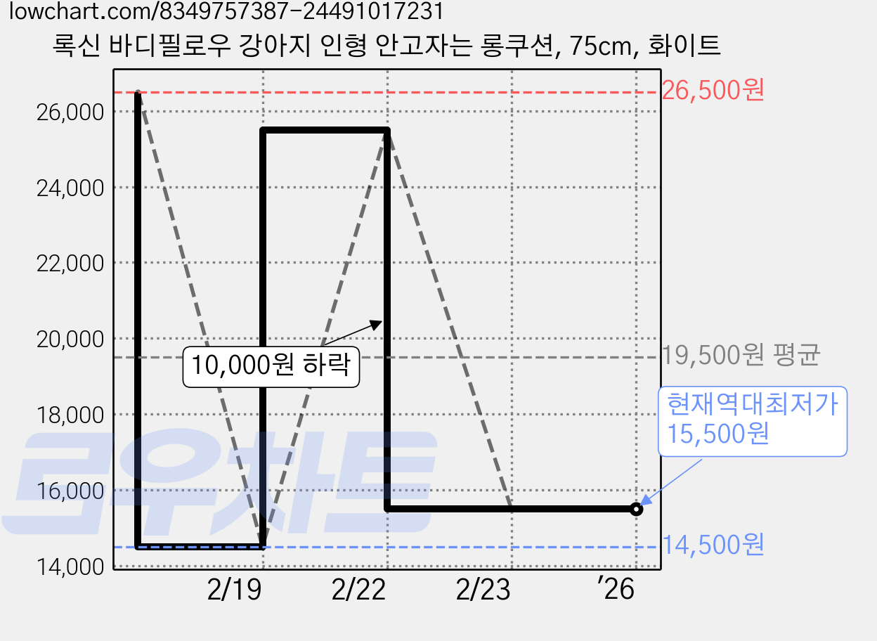록신 바디필로우 강아지 인형 안고자는 롱쿠션, 75cm, 화이트 가격 변동 차트, 현재가 15,500원, 역대최저가