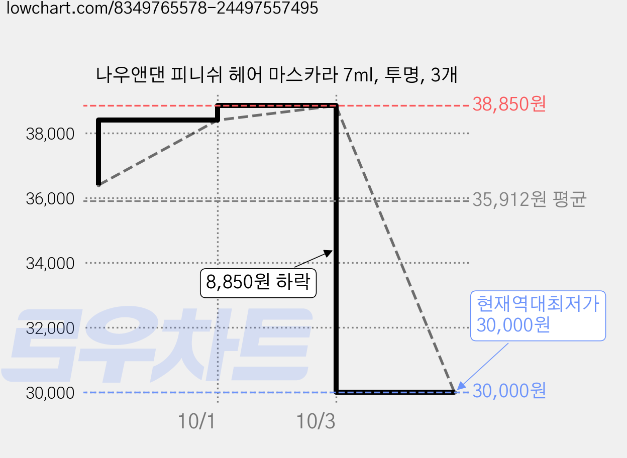 나우앤댄 피니쉬 헤어 마스카라 7ml, 투명, 3개 가격 변동 차트, 현재가 30,000원, 역대최저가