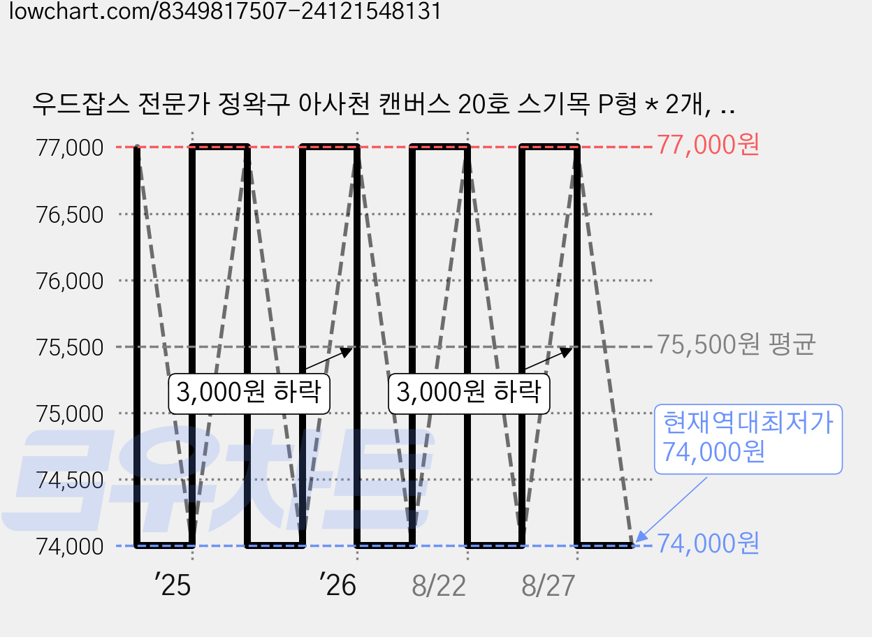 우드잡스 전문가 정왁구 아사천 캔버스 20호 스기목 P형 * 2개, 20P 가격 변동 차트, 현재가 74,000원, 역대최저가