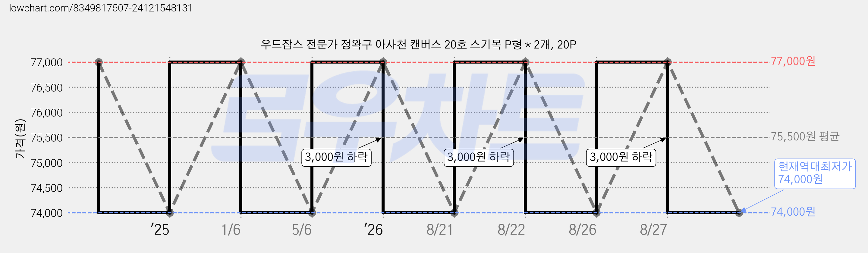 우드잡스 전문가 정왁구 아사천 캔버스 20호 스기목 P형 * 2개, 20P 가격 변동 차트, 현재가 74,000원, 역대최저가