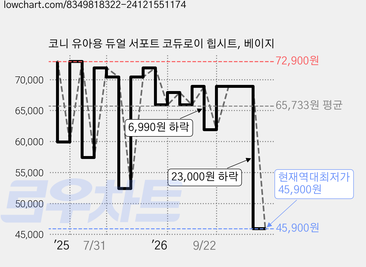 코니 유아용 듀얼 서포트 코듀로이 힙시트, 베이지 가격 변동 차트, 현재가 45,900원, 역대최저가