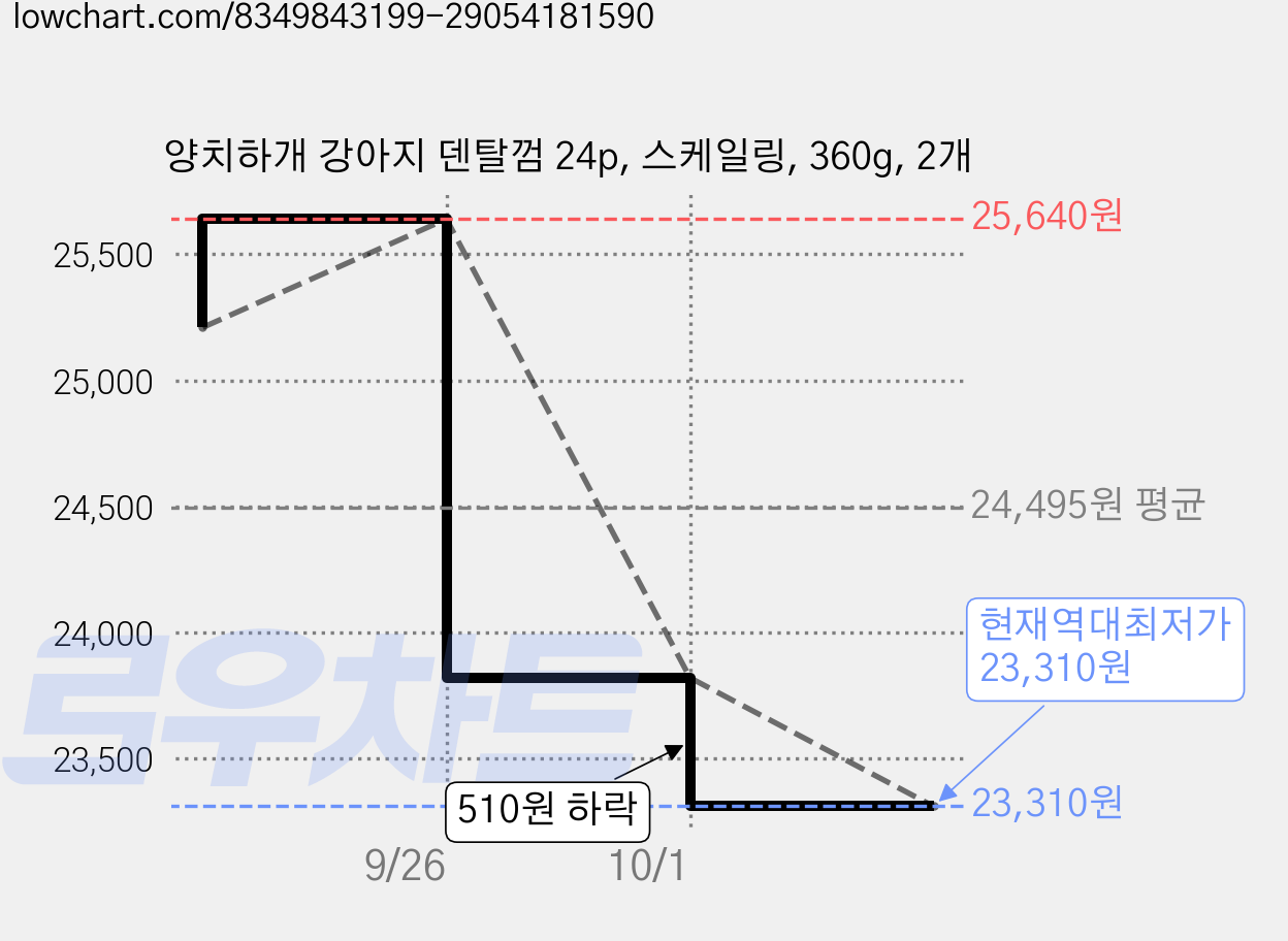 양치하개 강아지 덴탈껌 24p, 스케일링, 360g, 2개 가격 변동 차트, 현재가 23,310원, 역대최저가
