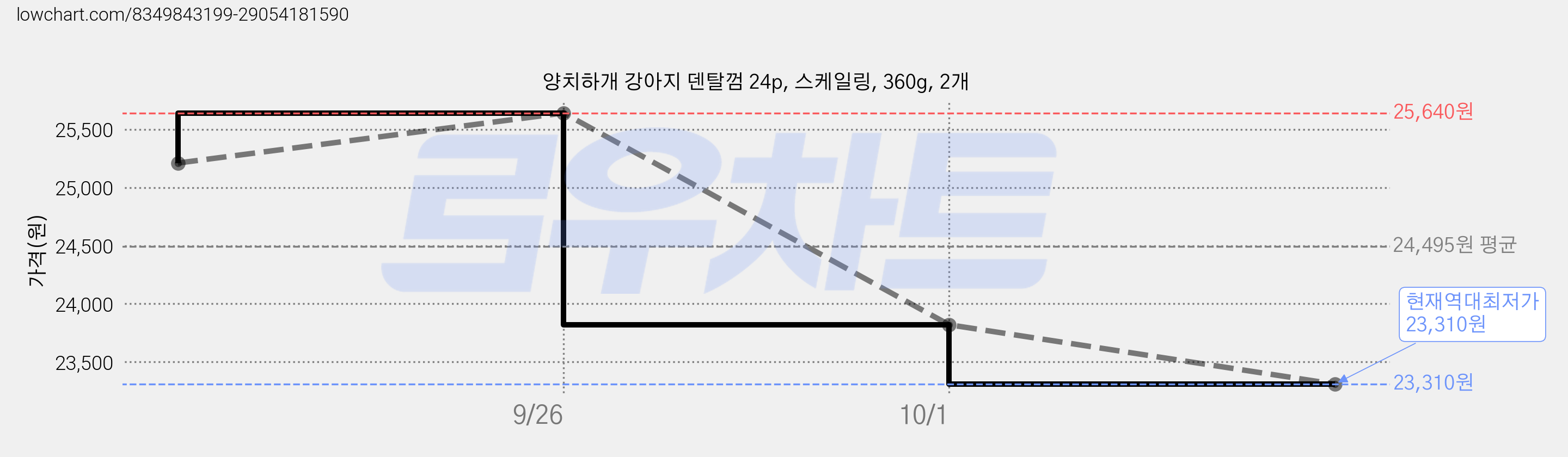 양치하개 강아지 덴탈껌 24p, 스케일링, 360g, 2개 가격 변동 차트, 현재가 23,310원, 역대최저가