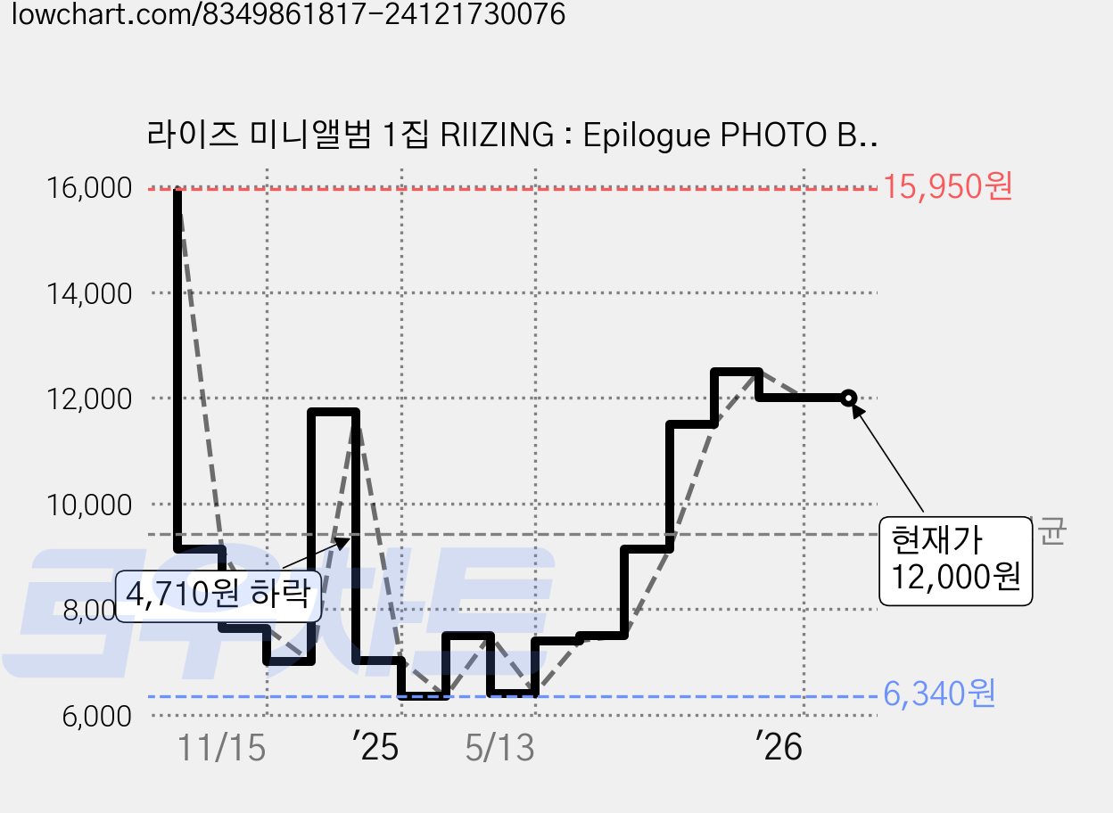 라이즈 미니앨범 1집 RIIZING : Epilogue PHOTO BOOK Ver., 1cd 가격 변동 차트, 현재가 12,000원, 관측 최저가 6,340원