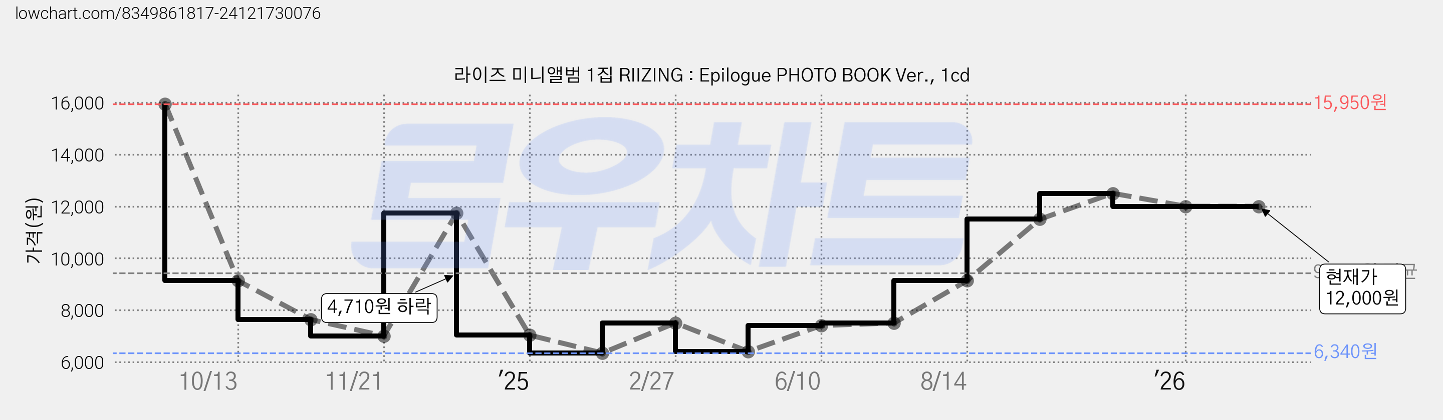 라이즈 미니앨범 1집 RIIZING : Epilogue PHOTO BOOK Ver., 1cd 가격 변동 차트, 현재가 12,000원, 관측 최저가 6,340원