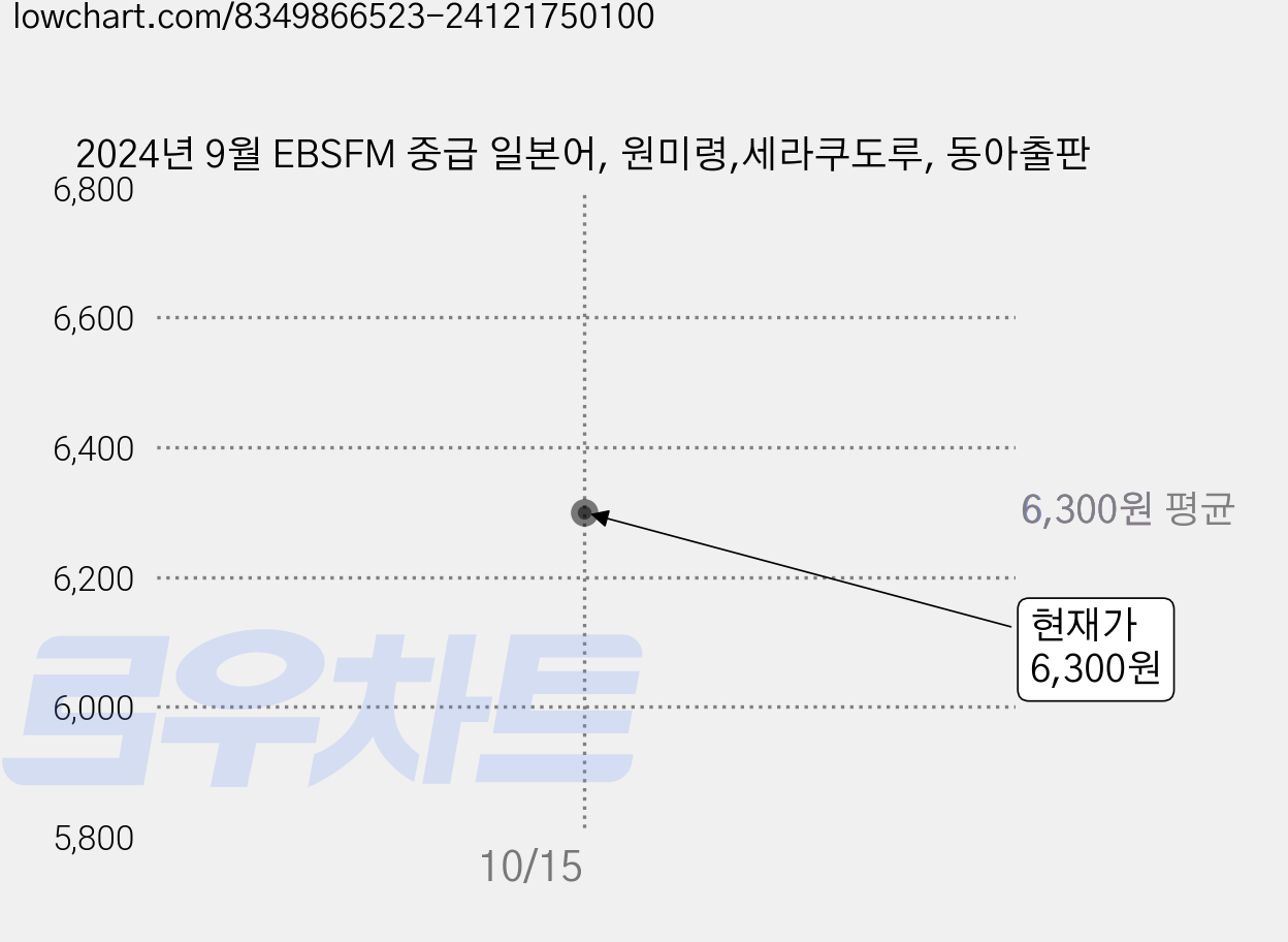 2024년 9월 EBSFM 중급 일본어, 원미령,세라쿠도루, 동아출판 가격 변동 차트, 현재가 6,300원