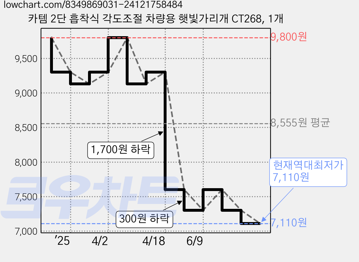 카템 2단 흡착식 각도조절 차량용 햇빛가리개 CT268, 1개 가격 변동 차트, 현재가 7,110원, 역대최저가