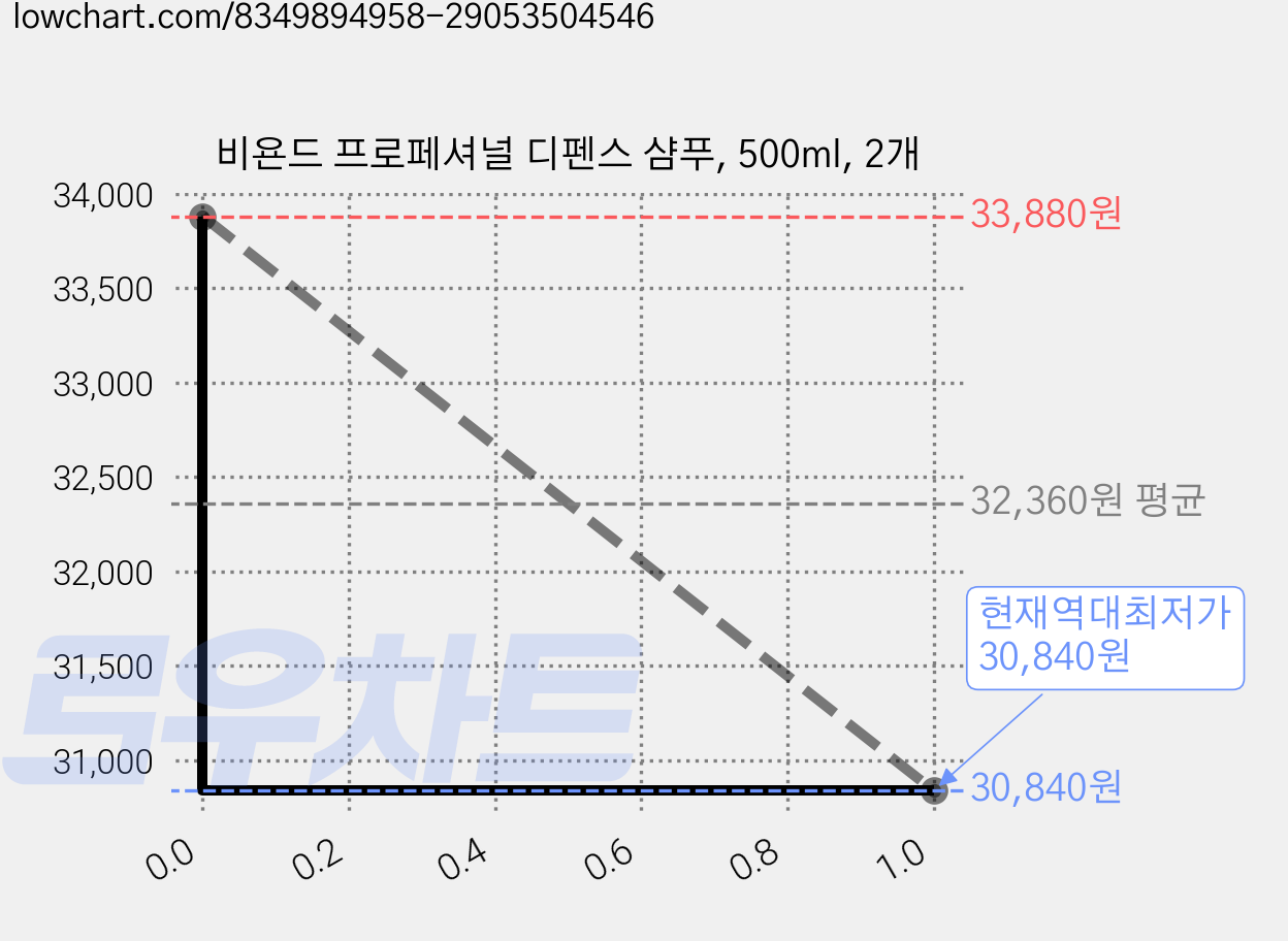 비욘드 프로페셔널 디펜스 샴푸, 500ml, 2개 가격 변동 차트, 현재가 30,840원, 역대최저가