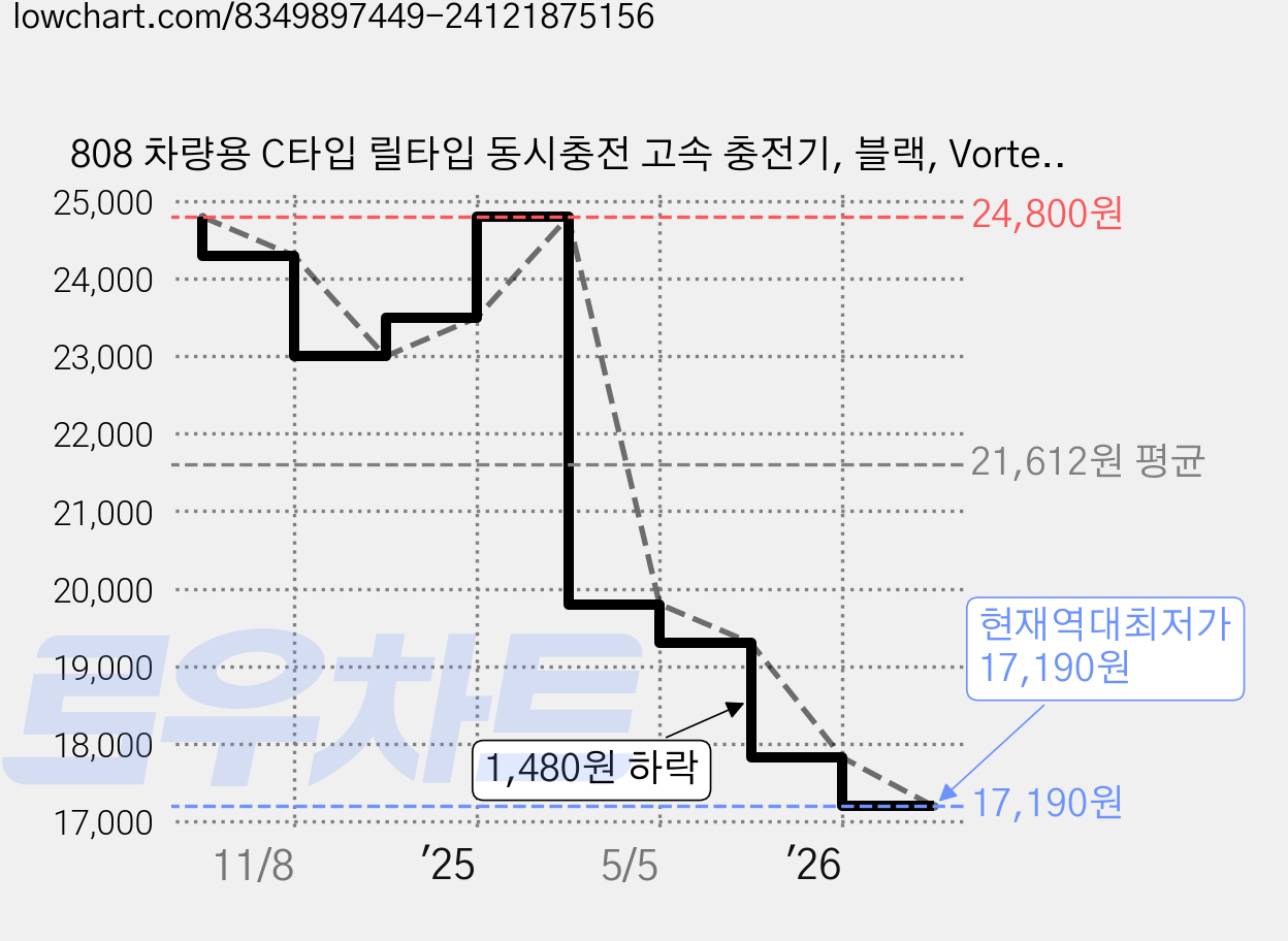 808 차량용 C타입 릴타입 동시충전 고속 충전기, 블랙, Vortex808 가격 변동 차트, 현재가 17,190원, 역대최저가