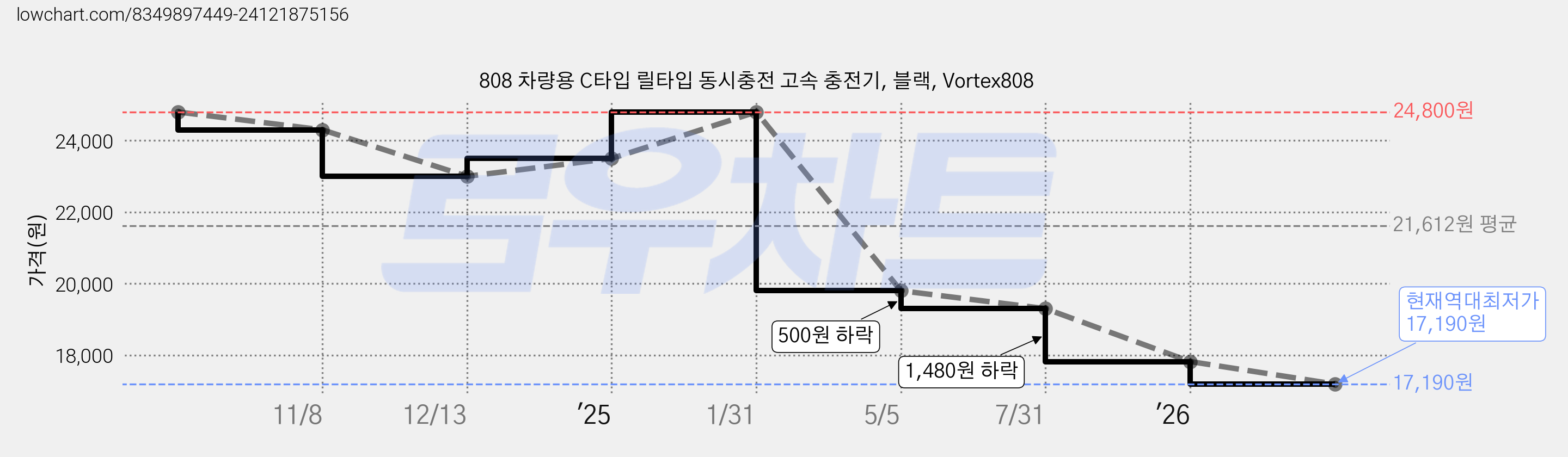 808 차량용 C타입 릴타입 동시충전 고속 충전기, 블랙, Vortex808 가격 변동 차트, 현재가 17,190원, 역대최저가