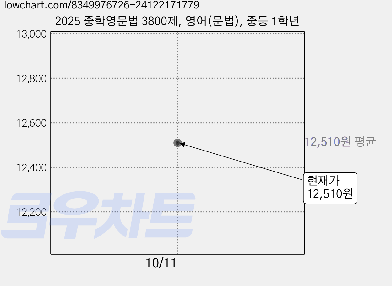 2025 중학영문법 3800제, 영어(문법), 중등 1학년 가격 변동 차트, 현재가 12,510원
