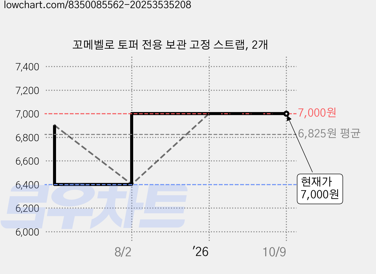 꼬메벨로 토퍼 전용 보관 고정 스트랩, 2개 가격 변동 차트, 현재가 7,000원, 관측 최저가 6,400원