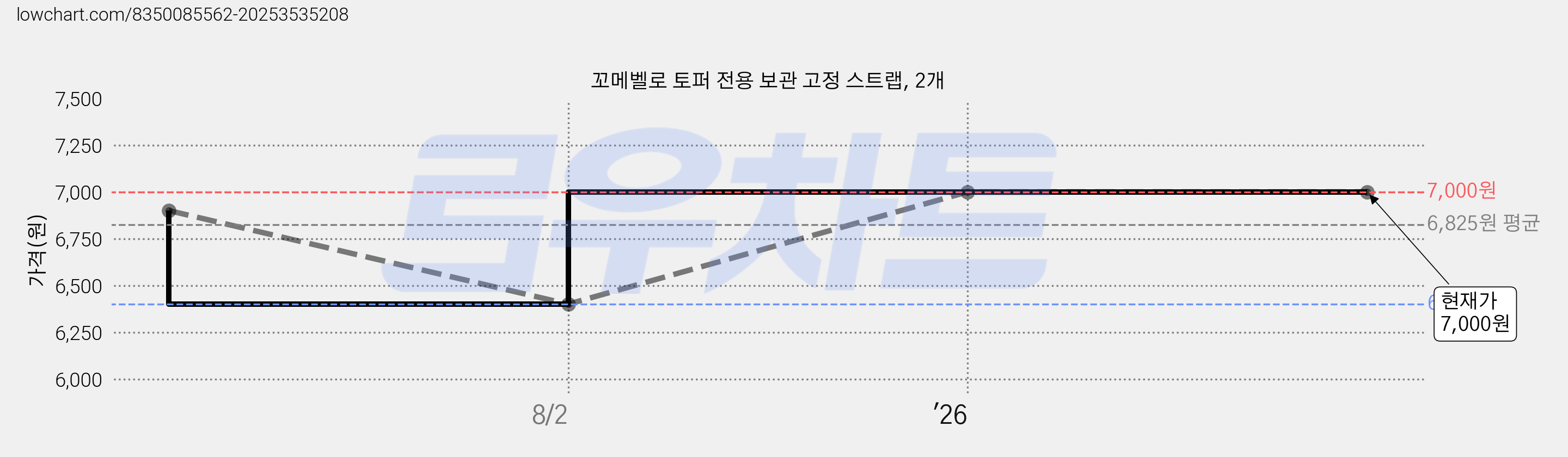 꼬메벨로 토퍼 전용 보관 고정 스트랩, 2개 가격 변동 차트, 현재가 7,000원, 관측 최저가 6,400원