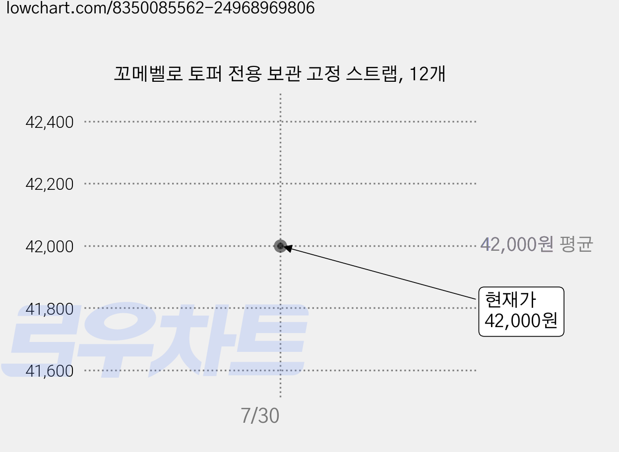 꼬메벨로 토퍼 전용 보관 고정 스트랩, 12개 가격 변동 차트, 현재가 42,000원