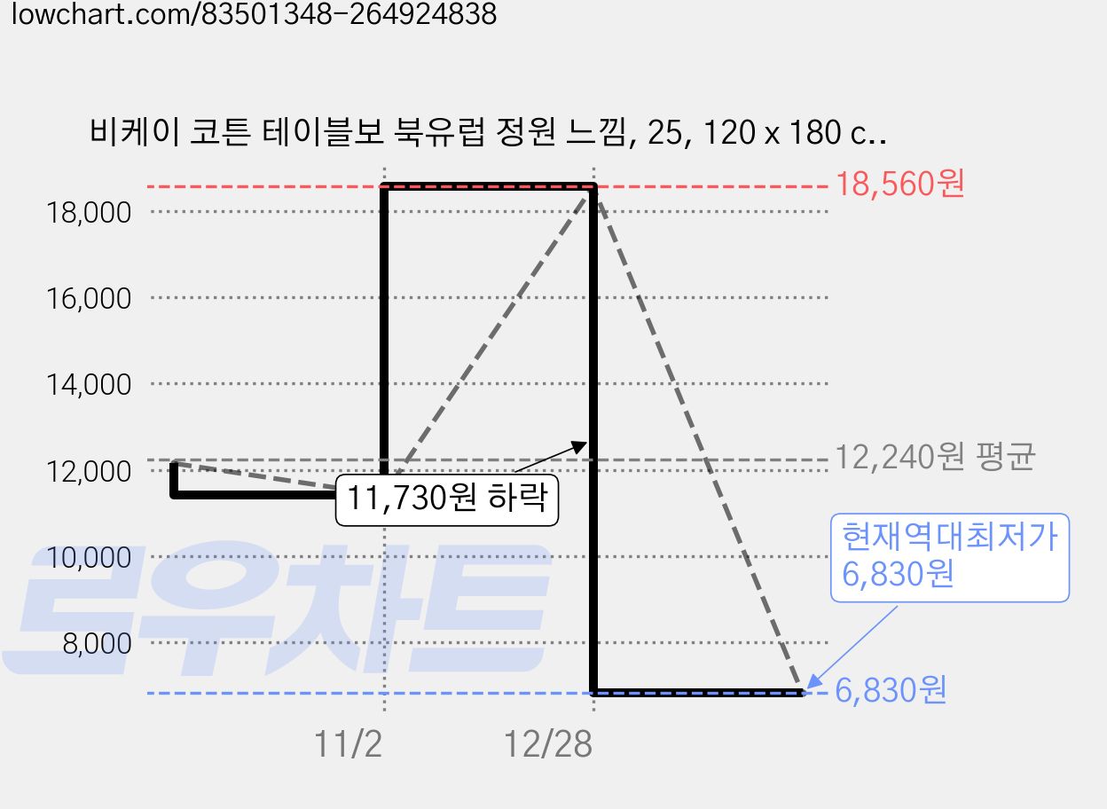 비케이 코튼 테이블보 북유럽 정원 느낌, 25, 120 x 180 cm 가격 변동 차트, 현재가 6,830원, 역대최저가