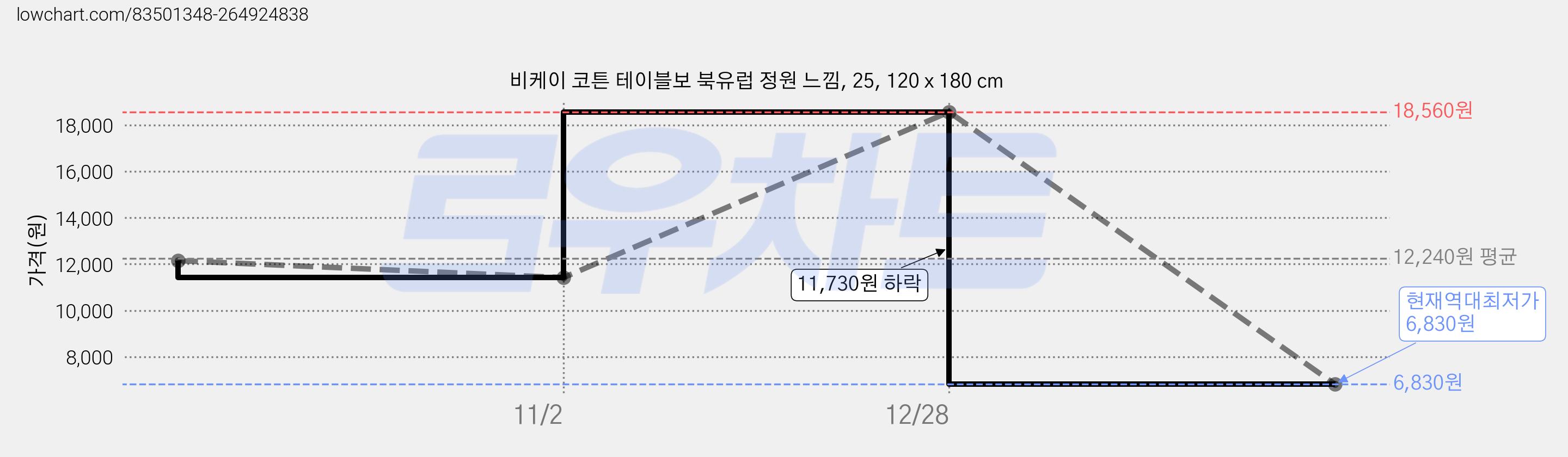 비케이 코튼 테이블보 북유럽 정원 느낌, 25, 120 x 180 cm 가격 변동 차트, 현재가 6,830원, 역대최저가
