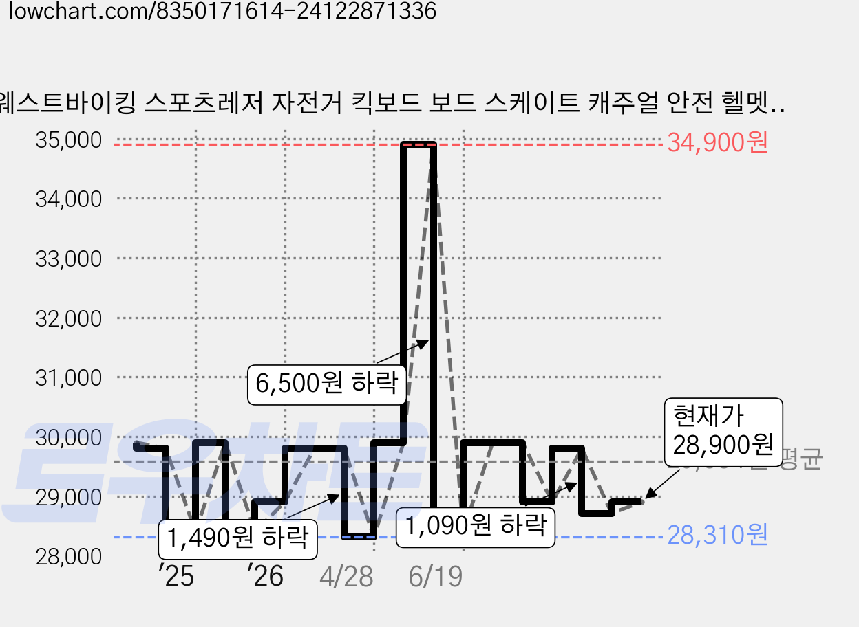 웨스트바이킹 스포츠레저 자전거 킥보드 보드 스케이트 캐주얼 안전 헬멧, 블랙, 1개 가격 변동 차트, 현재가 28,900원, 관측 최저가 28,310원