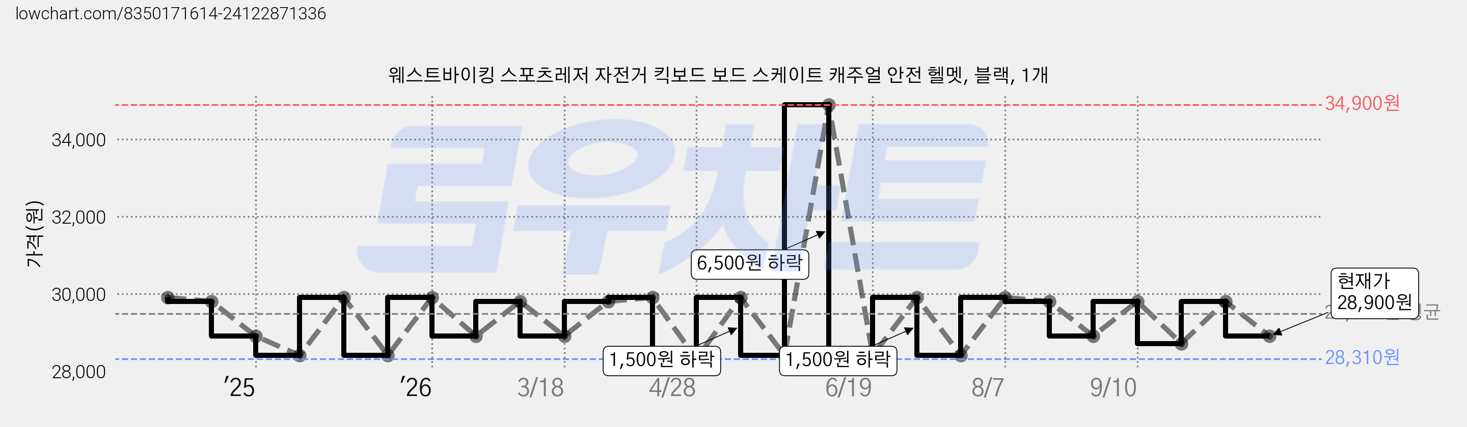 웨스트바이킹 스포츠레저 자전거 킥보드 보드 스케이트 캐주얼 안전 헬멧, 블랙, 1개 가격 변동 차트, 현재가 28,900원, 관측 최저가 28,310원