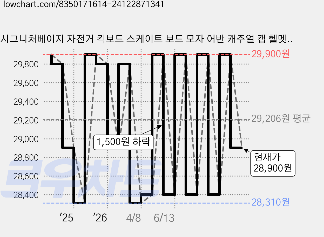 시그니처베이지 자전거 킥보드 스케이트 보드 모자 어반 캐주얼 캡 헬멧 YPZ119, 다크 블루, 1개 가격 변동 차트, 현재가 28,900원, 관측 최저가 28,310원