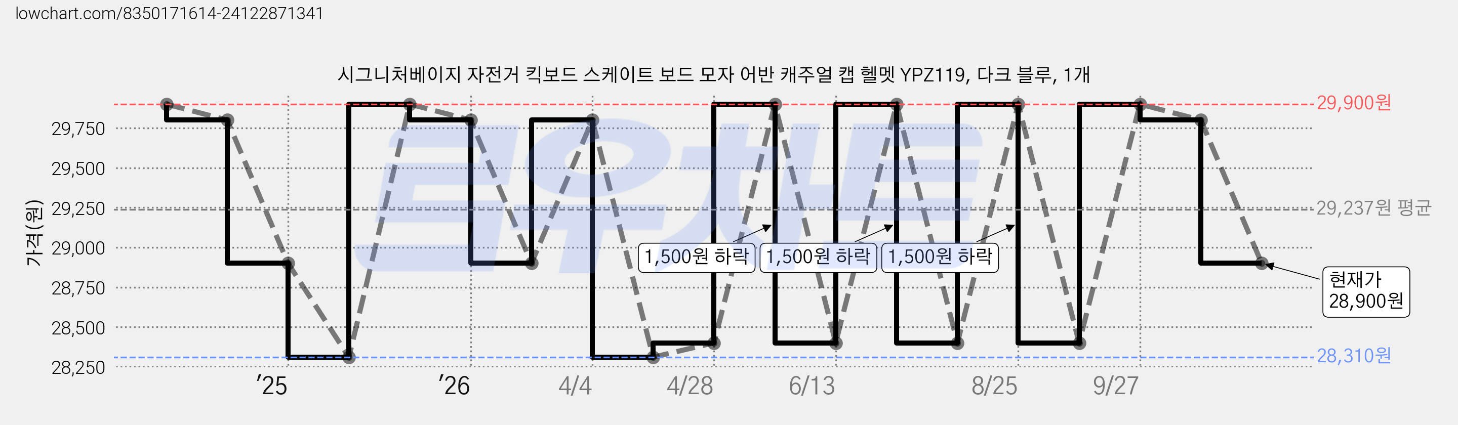 시그니처베이지 자전거 킥보드 스케이트 보드 모자 어반 캐주얼 캡 헬멧 YPZ119, 다크 블루, 1개 가격 변동 차트, 현재가 28,900원, 관측 최저가 28,310원