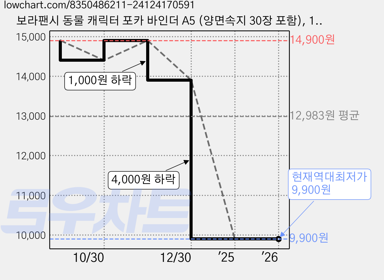 보라팬시 동물 캐릭터 포카 바인더 A5 (양면속지 30장 포함), 1개, 너구리 가격 변동 차트, 현재가 9,900원, 역대최저가