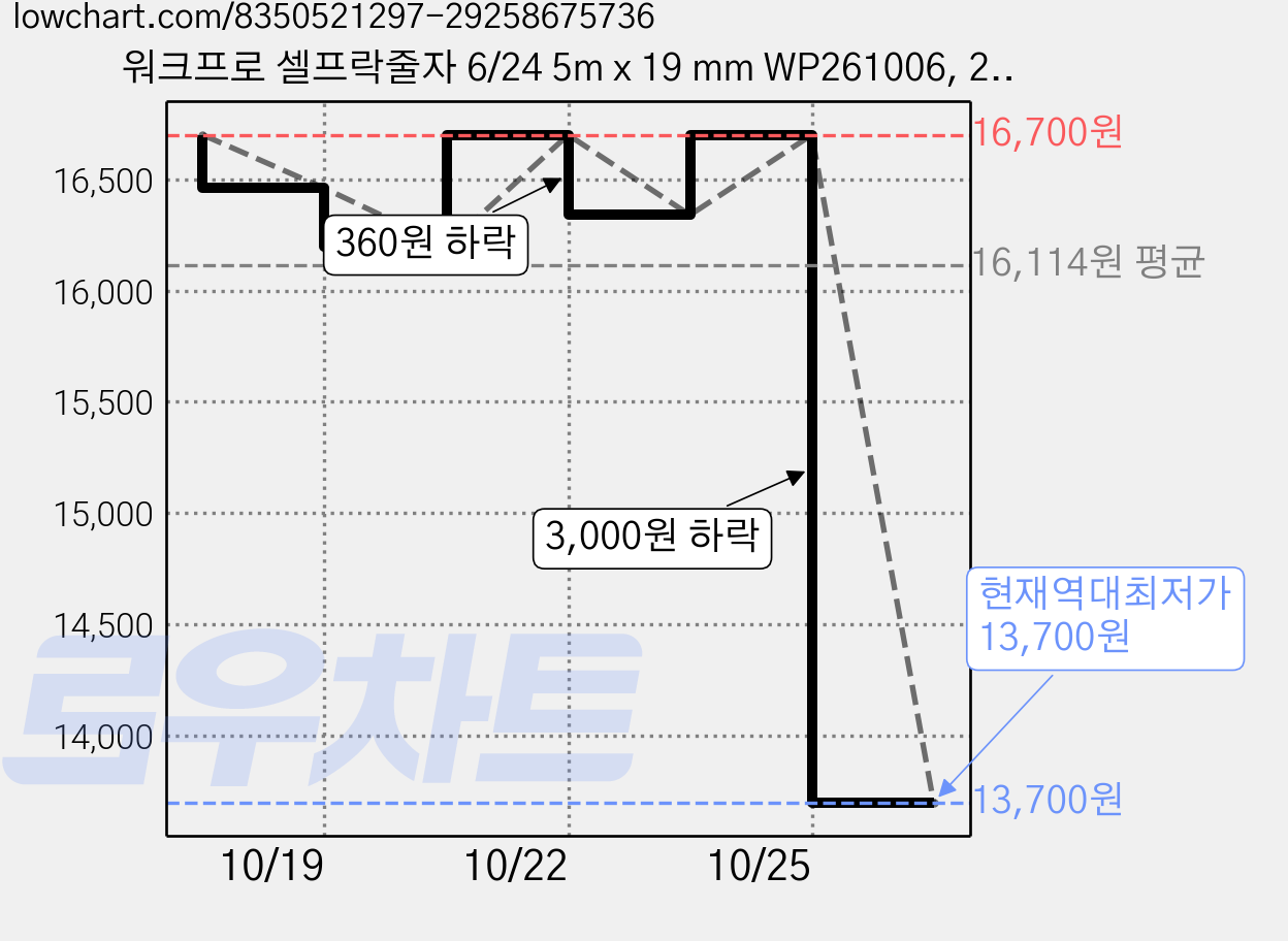 워크프로 셀프락줄자 6/24 5m x 19 mm WP261006, 2개 가격 변동 차트, 현재가 13,700원, 역대최저가