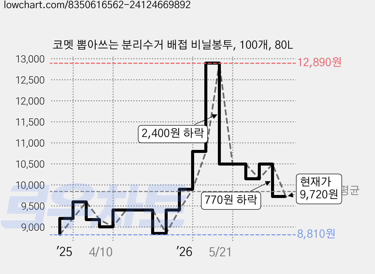 코멧 뽑아쓰는 분리수거 배접 비닐봉투, 100개, 80L 가격 변동 차트, 현재가 9,720원, 관측 최저가 8,510원