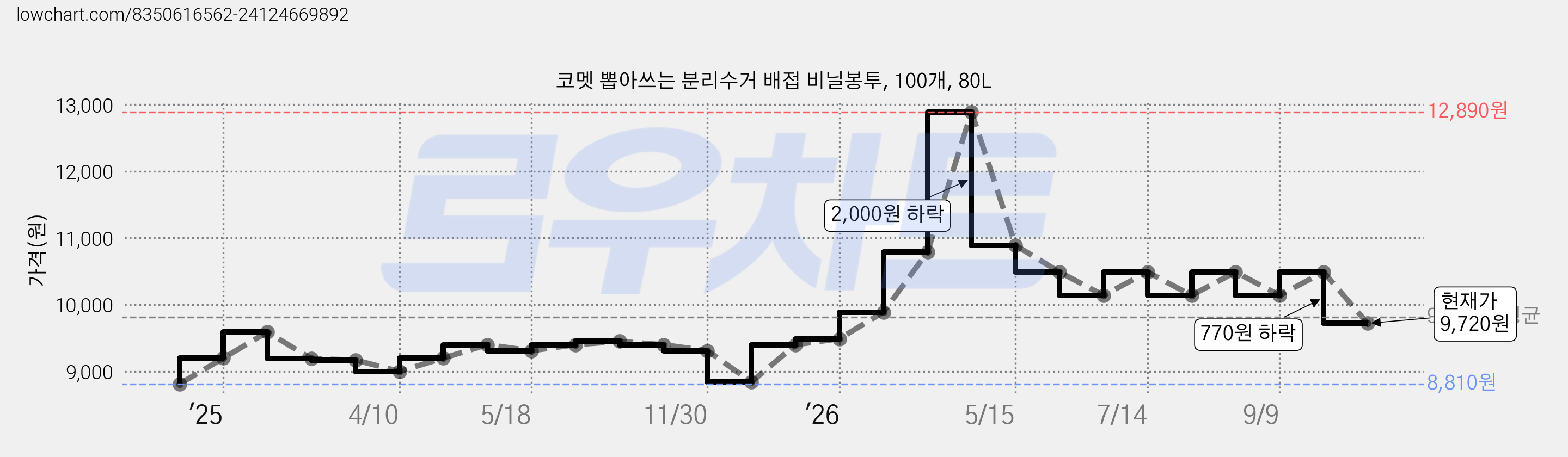 코멧 뽑아쓰는 분리수거 배접 비닐봉투, 100개, 80L 가격 변동 차트, 현재가 9,720원, 관측 최저가 8,510원