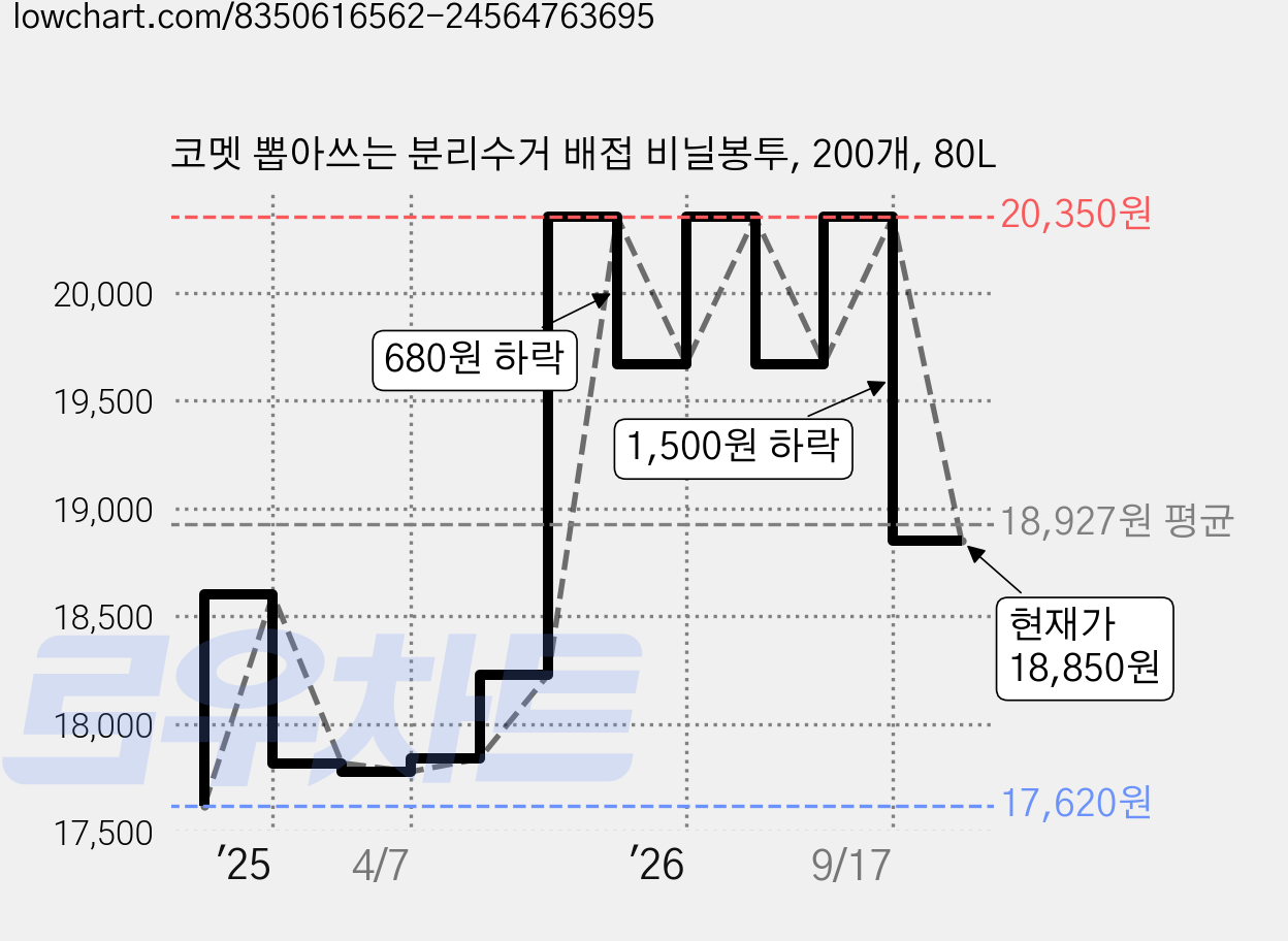 코멧 뽑아쓰는 분리수거 배접 비닐봉투, 200개, 80L 가격 변동 차트, 현재가 18,850원, 관측 최저가 17,620원