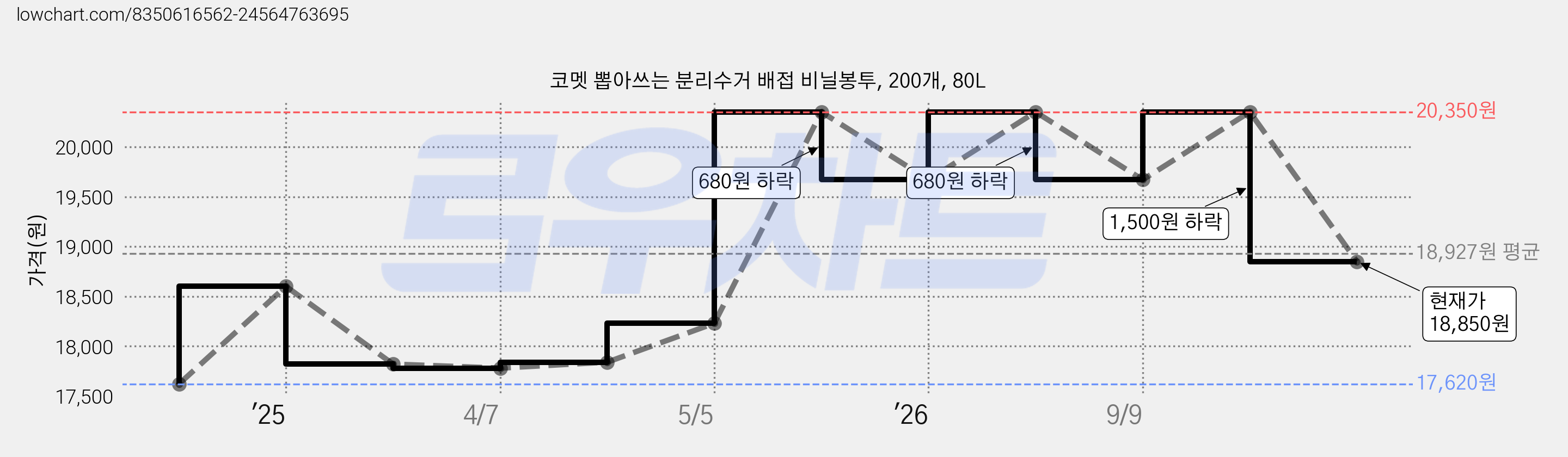 코멧 뽑아쓰는 분리수거 배접 비닐봉투, 200개, 80L 가격 변동 차트, 현재가 18,850원, 관측 최저가 17,620원