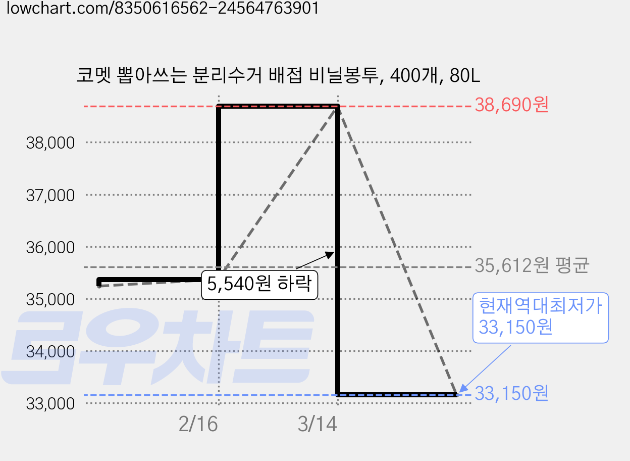 코멧 뽑아쓰는 분리수거 배접 비닐봉투, 400개, 80L 가격 변동 차트, 현재가 33,150원, 역대최저가