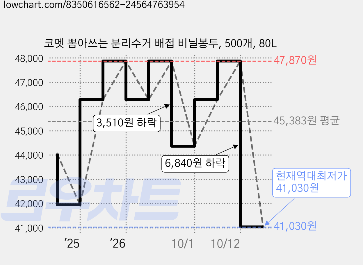 코멧 뽑아쓰는 분리수거 배접 비닐봉투, 500개, 80L 가격 변동 차트, 현재가 41,030원, 역대최저가