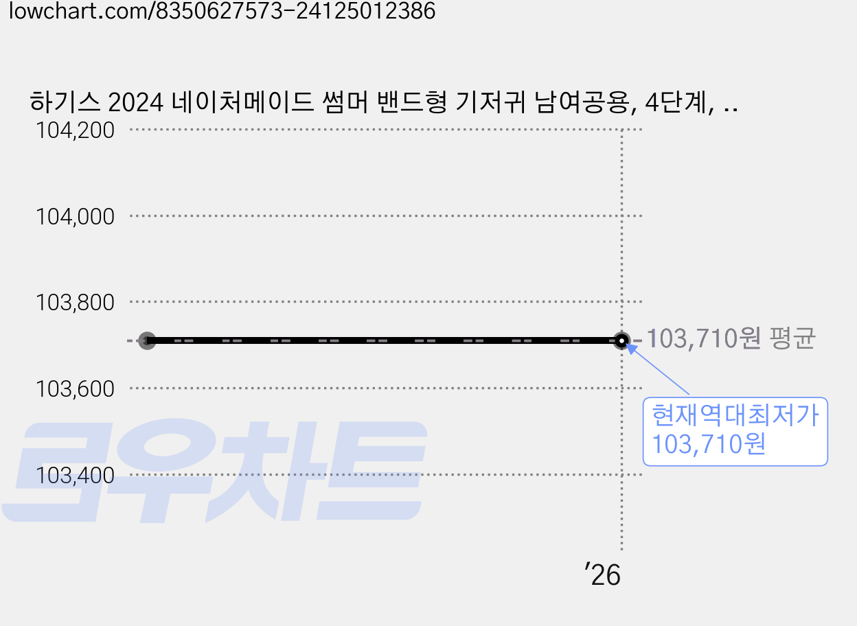 하기스 2024 네이처메이드 썸머 밴드형 기저귀 남여공용, 4단계, 224매 가격 변동 차트, 현재가 103,710원, 역대최저가